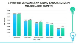 Jawa Timur Kembali Tertinggi Loloskan Siswanya Jalur SNMPTN